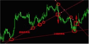 外汇交易MT4平台交易策略